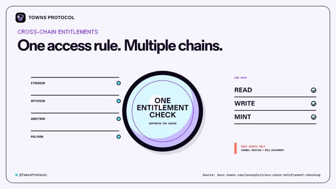 An infographic for 'TOWNS PROTOCOL' titled 'CROSS-CHAIN ENTITLEMENTS: One access rule. Multiple chains.' showing Ethereum, Optimism, Arbitrum, and Polygon feeding into a 'ONE ENTITLEMENT CHECK' with options to READ, WRITE, MINT.