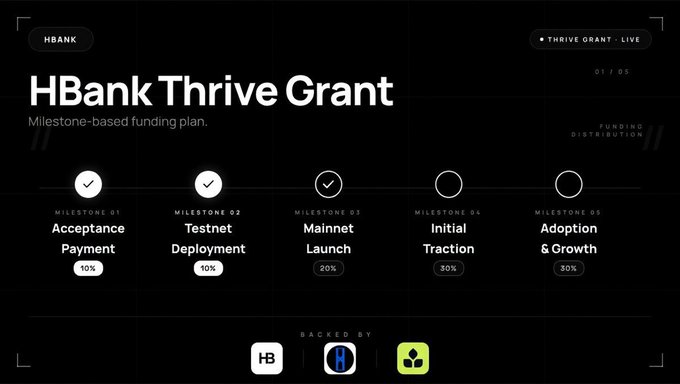 The focus of this image appears to be a presentation or a screen shot related to HBase Thrive Grant funds. The main elements are a slide with text stating "HBase Thrive Grant" and an image of a chart illustrating five milestones, each represented by either a checkmark (✓) or a crossed out ("X") symbol. These milestones likely represent achievements made in the development process since the grant was approved. There is also a post on HBase Thrive Grant that provides transparency about the progress, stating that "The @hedera community demands transparency. Since our 500,000 $HBAR grant was approved, we've consistently shared public updates on our progress, including the milestones we've achieved, our current stage of development, and the percentage of the grant we've unlocked".
