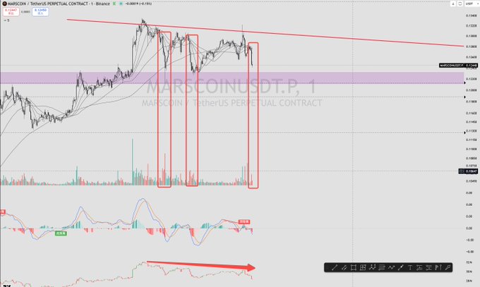 A cryptocurrency trading chart on Binance showing MARSCOIN/USDT.P perpetual contract with red descending trendline and red boxes highlighting price patterns, with Japanese text at the bottom.