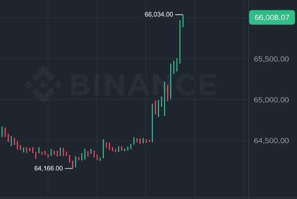 Binance candlestick chart showing a cryptocurrency price surge from 64,166.00 to a high of 66,034.00, currently at 66,008.07.