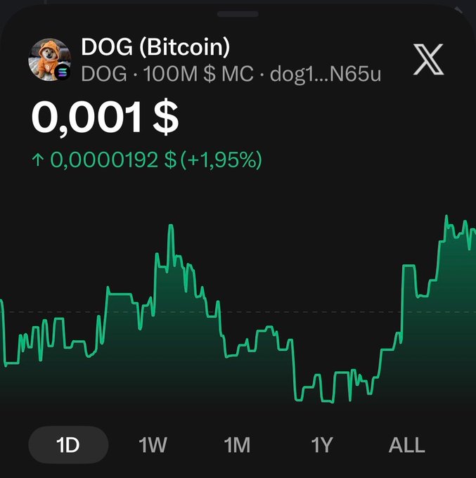 A cryptocurrency price chart for DOG (Bitcoin) showing a current price of $0.001 with a +1.95% increase, displayed in a dark-themed app with time range options (1D, 1W, 1M, 1Y, ALL) at the bottom.