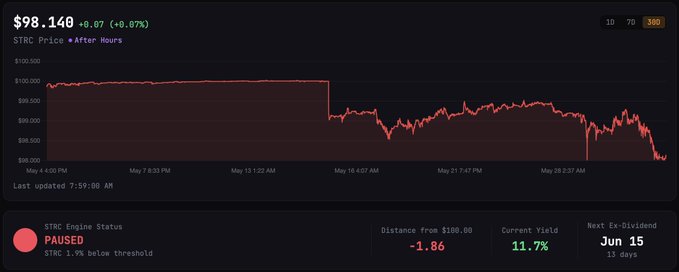 The image displays a graph showing a dramatic decline for STRC, which has reached its lowest point of $100 after 5 months. The graph also indicates that the price movement began on May 15th and shows a downward trend as the days progress. The current value of the stock remains below previous levels in the post.