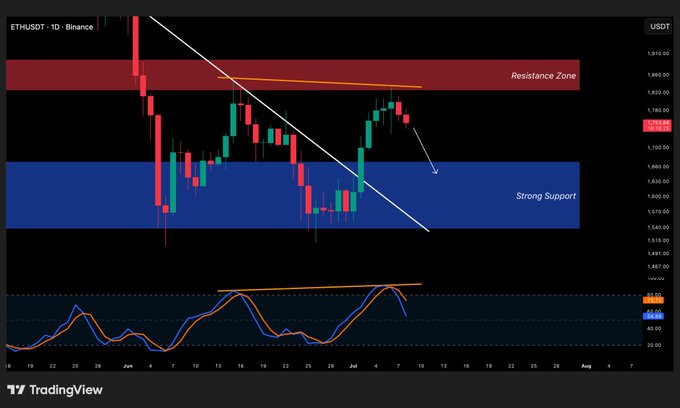 ETHUSDT daily chart on Binance showing a descending triangle pattern with price testing the blue "Strong Support" zone near $1,630 after failing to break the red "Resistance Zone" around $1,860, while the RSI oscillator below displays a hidden bearish divergence with higher highs on the indicator as price prints lower highs.