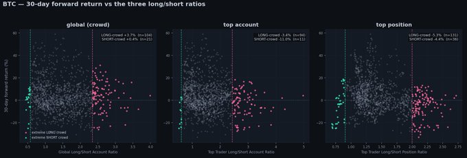 A dark-themed data dashboard displaying scatter charts of BTC 30-day forward return versus three long/short ratios (global, top accounts, and top position), showing crowd and extreme SHORT crowd correlations of around 2.7%-3.7% with relatively low r-squared values (~0.04-0.15), illustrating the post's observation that extreme long/short positioning on Binance has only a weak relationship with future BTC returns.