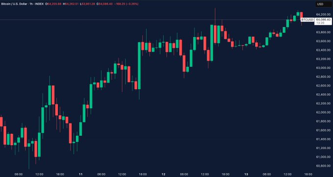 A line graph shows a cryptocurrency called Bitcoin rising above $64,000, while the stock market is showing a decline. The graph indicates that Bitcoin's value has been increasing, possibly suggesting its potential as an alternative or investment option for those interested in digital assets. This is related to the news of a US-Iran peace deal and Pakistan's prime minister confirming it is close, potentially impacting international markets and the cryptocurrency trade.