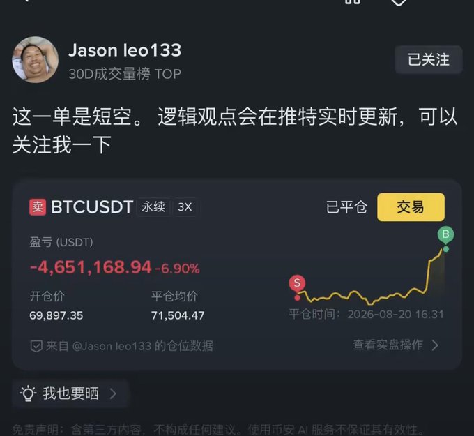 A cryptocurrency trading screenshot from user 'Jason leo133' showing a short position on BTCUSDT with a massive loss of -4,651,168.94 USDT (-6.90%) and Chinese text. [Content warning: trading loss]