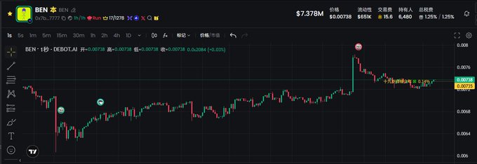 A TradingView candlestick chart for "BEN" (BEN / DEBOT) showing a price of $7.378M with a 24-hour change of -0.03%, displaying various time intervals and technical indicators in Chinese.