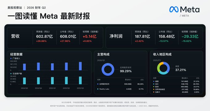 An infographic from BeautifulObserver about Meta's 2026 Q2 financial report, showing revenue of 608.01 billion RMB (+27.96%) and net profit of 158.48 billion RMB, with the Meta logo in the corner.