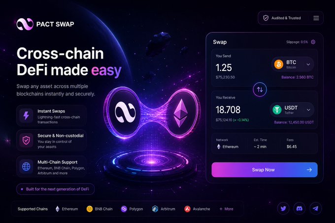 Promotional graphic for Pact Swap, a cross-chain DeFi platform, showing a BTC to USDT swap interface (1.25 BTC to 18,708 USDT) with features including Instant Swaps, Secure & Non-custodial, and Multi-Chain Support.