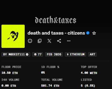 An NFT collection profile for 'death and taxes - citizens' on Ethereum, showing a floor price of 10.50 ETH, 24H volume of 0.00 ETH, total volume of 501.74 ETH, and 5 (6.5%) listed, tagged with #ART from February 2026.