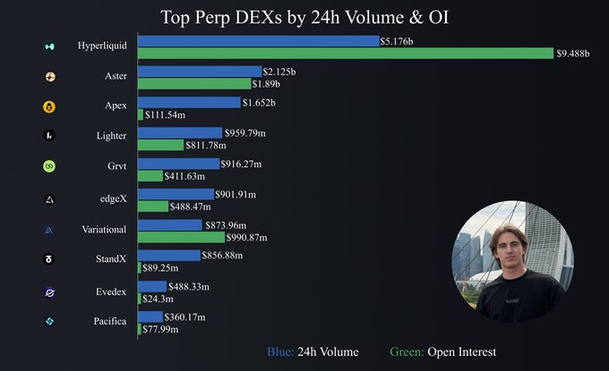 The image features a graph with the title "Top 10 Perp DEXs by 24h Volume & OI". The x-axis displays various cryptocurrency names, while the y-axis shows statistics or ranking for these currencies. There are descriptions of each cryptocurrency at different points in the image, providing information about their value and popularity within the market. The man's profile picture can be seen next to some of the cryptocurrency names, adding a personal touch to the visual representation of the data.