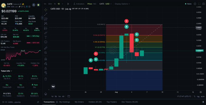 Trading chart interface showing CATE/USD (Catecoin) with a candlestick chart, price at $0.021199 (+12.67%), featuring Fibonacci levels, token information showing 24H Vol of $16.2M, and holders of 61.2K.