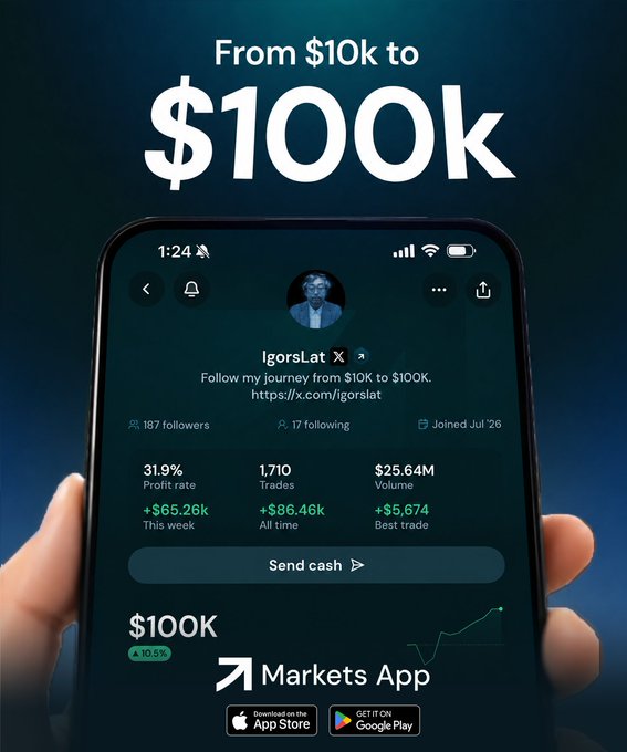 A smartphone displays a profile for "IgorsLat" on the Markets App, showcasing trading stats including a 31.9% profit rate, $25.64M volume, and 187 followers, with the headline "From $10k to $100K" above the phone. The image visually reinforces the caption's celebration of IgorsLat's achievement of turning $10k into $100k in 30 days, promoting the Markets App as the platform where users can follow his trading journey.