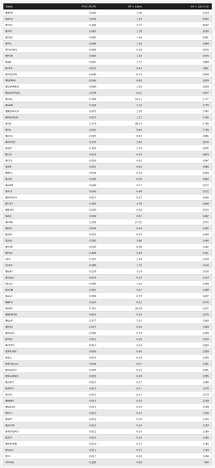 A table displaying cryptocurrency token data with columns for token name, price in USD, 24-hour price change, and 24-hour volume, listing various tokens.