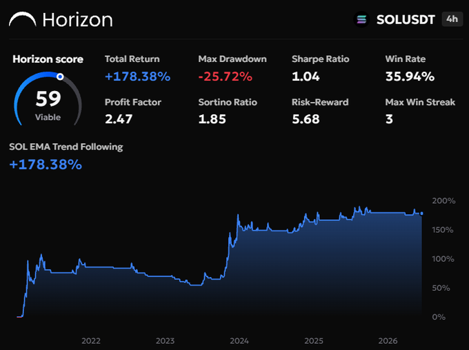 A trading performance dashboard for 'Horizon' showing a SOL EMA Trend Following strategy with +178.38% total return and various metrics.