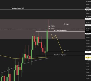 A Bitcoin ($BTC) candlestick chart annotated with key technical levels including "Previous Week High" (~$66,789), "4H High" (~$65,739), "Previous Day High" (~$64,872), "4H Low" (~$63,643), and "Previous Day Low" (~$63,210), illustrating the trading plan's focus on a short position targeting the lows with invalidation above the $66k-$67k range. The chart visually supports the bearish thesis by showing recent price rejection from higher levels and a yellow trendline indicating a downward trajectory toward the previous day low.