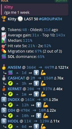 A mobile screenshot of a "RICK" group chat titled "Kitty /ga me 1 week" showing token performance stats (48 tokens, 31x average gain, 143x top 10) alongside a leaderboard of top performers, including ANSEM (+1221x), CASHCAT (+76x), KERMIT (+46x), INDEX (+25x), DIH (+22x), and HODL (+11x), supporting the post's claim of successful trading calls in their Telegram group.