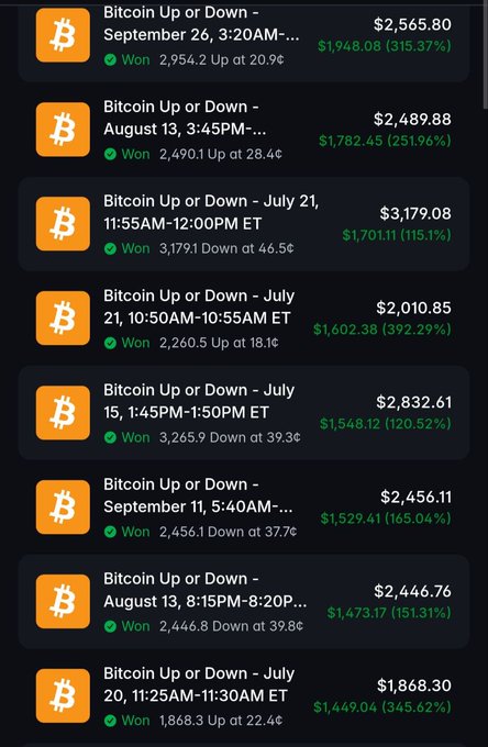A screenshot showing a history of winning 'Bitcoin Up or Down' prediction bets on Polymarket, with profits ranging from 115% to 392%.