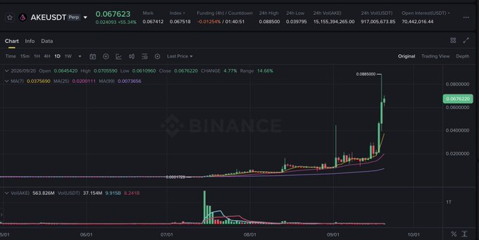 A candlestick chart from Binance showing the price action of the AKEUSDT trading pair, displaying significant upward momentum with a MA(7) indicator line.