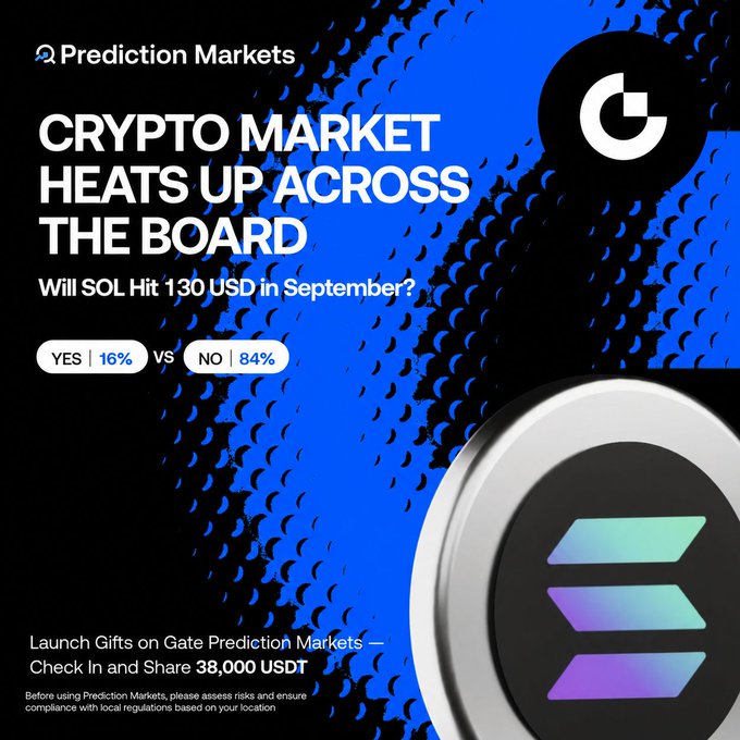A Gate.com Prediction Markets ad displays the question "Will SOL Hit 130 USD in September?" with current odds at YES 16% vs NO 84%, alongside a promotional offer of 38,000 USDT in launch gifts. The ad visually reinforces the post's main point that the probability of Solana reaching $130 has dropped from 31% to 16%, leaving a slim 16% chance with one week remaining in September.