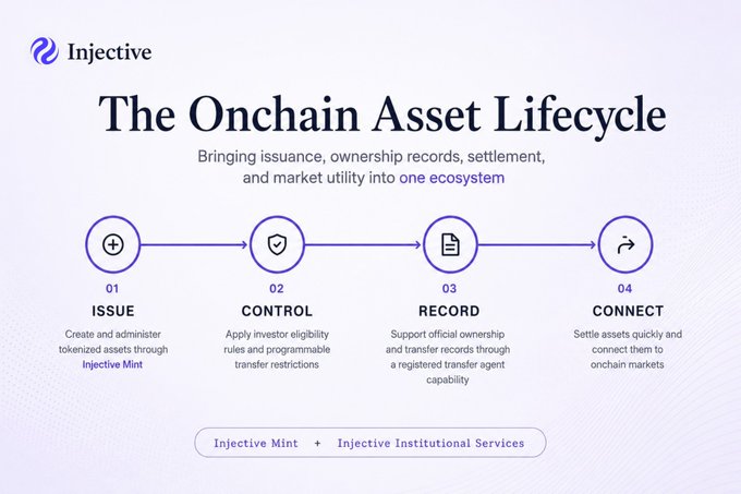 An informational slide titled 'The Onchain Asset Lifecycle' by Injective, detailing a four-step process: 01 ISSUE, 02 CONTROL, 03 RECORD, and 04 CONNECT, combining 'Injective Mint' and 'Injective Institutional Services'.