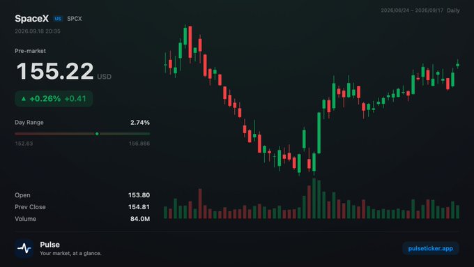 A dark-themed stock chart for SpaceX (SPCX) showing a pre-market price of $155.22 USD, up +0.26% (+$0.41), with a day range of 2.74% and a volume of 84.0M, displayed on the pulseticker.app 'Pulse' interface.