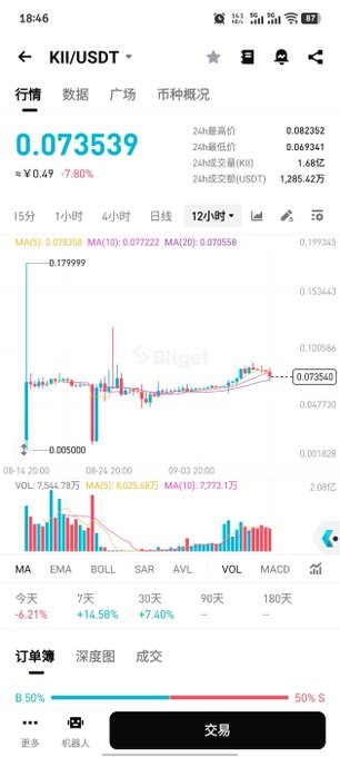 A smartphone screenshot of a cryptocurrency trading app (Bitget) showing the KII/USDT pair at a price of 0.073539, down 7.80%, with a 12-hour candlestick chart.