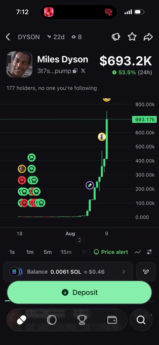 A mobile trading app screenshot showing a token called 'DYSON' attributed to Miles Dyson with a market cap of $693.2K and a 53.5% 24-hour increase, featuring a candlestick chart and a Deposit button.