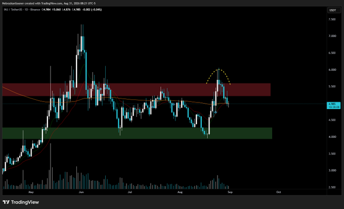The image shows a daily candlestick chart of INJ/USDT on Binance from TradingView, with the price currently at 4.985 USDT (-4.58%), displaying a recent failed breakout (shown by the dashed arc) above the red resistance zone near 5,500, which aligns with the post's observation of a "fake out of the top of the range." The green support zone around 4,000 and declining volume bars beneath the chart visually reinforce the author's point about weak buyer interest and the inability to sustain moves higher in current crypto market conditions.