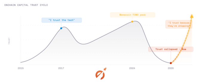 The image displays a line graph titled "ONCHAIN CAPITAL TRUST CYCLE" tracking trust levels from 2016 to 2026, marking key milestones: an early peak labeled "I trust the tech" in 2017, a higher peak at the "Memecoin FOMO peak" in 2024, a low point marked "Trust collapsed" in 2026, and a sharp upward projection labeled "I trust because they're shipping." The chart visually reinforces the post's message that crypto trust has eroded following the memecoin wave, but suggests a recovery ahead as the industry shifts toward valuing shipped products over promised hype.