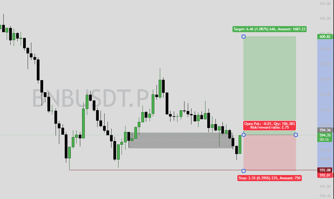 A candlestick chart for BNB/USDT.P showing entry and exit points with Target set at 646 (1,087%) with amount 1687.23, and a Stop Loss at 2.15 (0.79%) with amount 750.