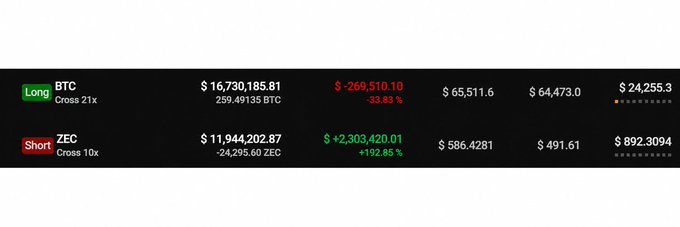 A trading dashboard showing a Long BTC position at $16,730,185.81 with -33.83% loss, and a Short ZEC position at $11,944,202.87 with +192.85% gain.