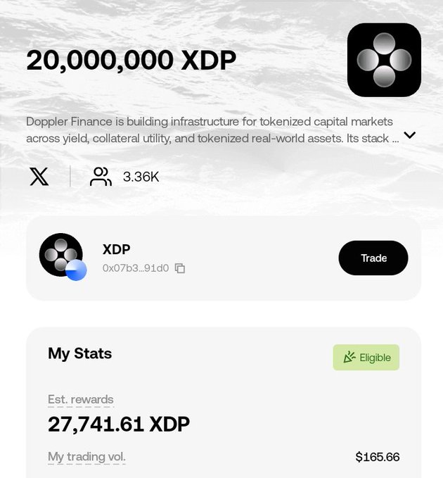 Mobile screenshot showing '20,000,000 XDP' tokens from Doppler Finance, displaying XDP token info (0x07b3...91d0) and user stats including '27,741.61 XDP' estimated rewards and $165.66 trading volume.