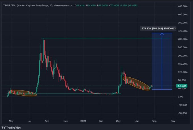 A TradingView candlestick chart of TROLL/SOL market cap on PumpSwap showing a 786.36% projected rise to 274.25M, with historical price action and consolidation patterns circled.