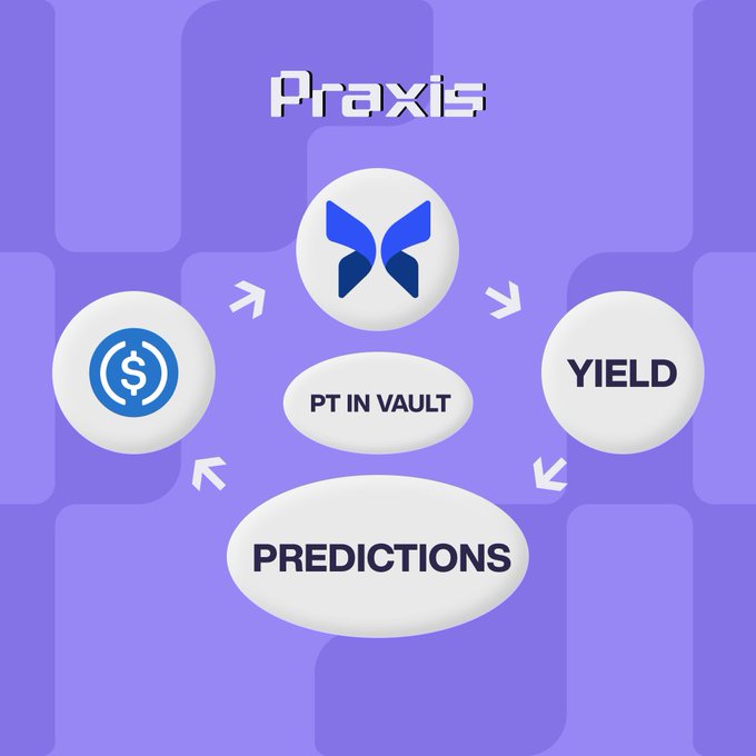 The image shows a purple background with four white circles arranged vertically against it. The first circle contains a dollar sign symbolizing USDC (United States Dollar Coin), while the second circle has a blue butterfly symbol, representing the Praxis cryptocurrency exchange. The third circle features a dollar sign and a dollar sign with a dollar sign below it, indicating that USDC is being deposited into a Praxis vault. The fourth circle displays a dollar sign and a dollar sign with a dollar sign below it, suggesting that the vault is actively generating yield for the user's cryptocurrency investments.

The post explains how to generate yield in Praxis by depositing USDC into a Praxis vault. As the vault operates, it generates yield through the YT exchange rate, which then flows into the user's cryptocurrency portfolio, increasing its value over time.