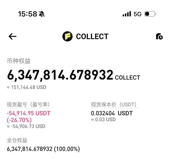 A screenshot of a cryptocurrency app named 'COLLECT' displays a balance of '6,347,814.678932 COLLECT' worth approximately '151,144.48 USD', showing a realized loss of '-54,914.95 USDT (-26.70%)' and a full warehouse equity of '100.00%'.