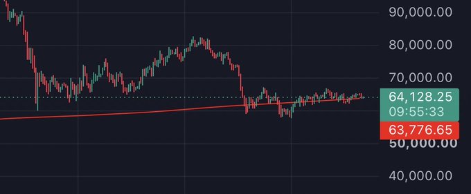 A Bitcoin price chart showing a value of 64,128.25 at 09:55:33, with price levels ranging from 40,000.00 to 90,000.00 displayed on the y-axis.