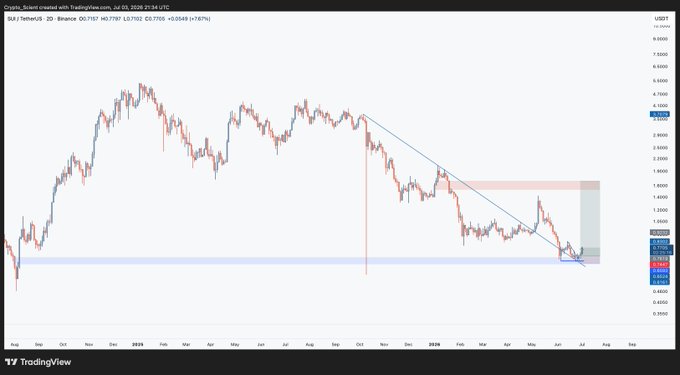 A TradingView daily chart of SUI/USDT on Binance shows the price recently breaking out of a descending trendline near $3.18 with a 12.34% gain (high of $3.7797, low of $3.7555, +0.0548%), aligning with the post's claim of a 12% move and an ongoing squeeze setup. The highlighted red zone marks a recent resistance area turned target, matching the trader's mention of booking TP1 and monitoring further price action.