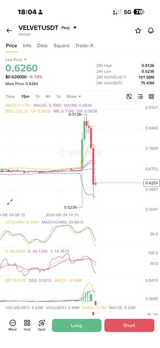 A screenshot from Binance showing the VELVETUSDT Perpetual contract with a sharp price drop from approximately 0.91 to 0.6260, illustrating the dramatic decline of the #Velvet token within the span of an hour.