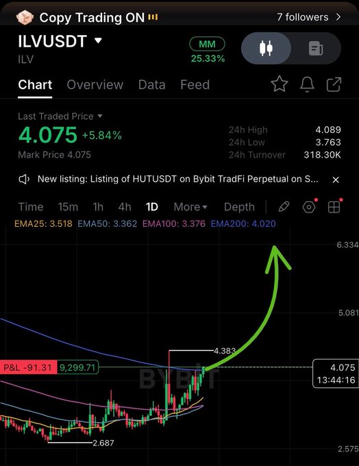 A crypto trading chart for ILVUSDT showing a last traded price of 4.075 (+5.84%), with a hand-drawn green arrow indicating a strong upward price trend.