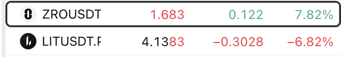 A trading screenshot shows two crypto tickers: ZROUSDT up 7.82% (0.122 gain to 1.683) and LITUSDT.F down 6.82% (-0.3028 loss to 4.1383), highlighting the notable -6.82% drop in LIT.