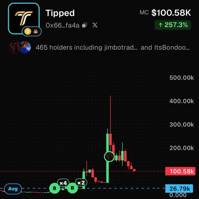 A cryptocurrency price chart for a token called 'Tipped' showing a market cap of $100.58K, up 257.3%, with 465 holders.