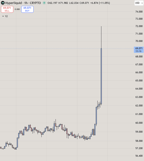 A cryptocurrency price chart for Hyperliquid (H) showing a 1-hour candle view with a dramatic upward price spike, currently at $69.071 (+11.05%) with a high spike near $72,000.