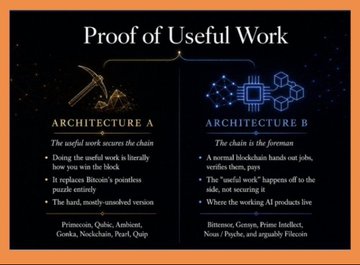 The image shows a comparison between architecture A and architecture B, with both being used for creating buildings. Architecture A focuses on using the chain to create a strong foundation, while architecture B emphasizes the use of AI technology to enhance security measures. The post also discusses the importance of focusing on long-term projects rather than chasing short term trends or meme-chasing activities.