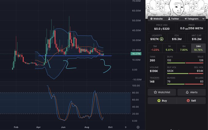 A cryptocurrency trading chart displays Ethereum (ETH) priced at $2,927 (-1.23%) with a $16.3M market cap, showing a long-term weekly candlestick view where the price is testing a major support level near $2,900, accompanied by a stochastic RSI indicator that appears to be bottoming and flipping bullish—visually confirming the post's bullish thesis that ETH has tapped long-term support three times, run out of sellers, and is poised to rally toward $3,000.
