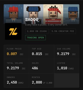 A dashboard for "ZADDR" on the Zcash (ZEC) network shows a trading interface with pixel art faces, displaying a floor price of 0.007 ZEC, 24H volume of 9.2179 ZEC, and 1,010 listed items.