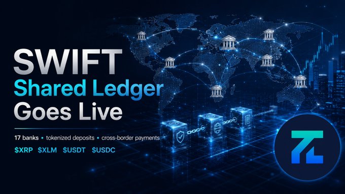 A news graphic with the text 'SWIFT Shared Ledger Goes Live', mentioning 17 banks, tokenized deposits, cross-border payments, and listing $XRP, $XLM, $USDT, and $USDC.