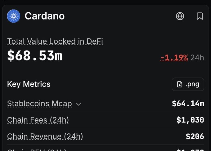 A screenshot of Cardano's DeFi dashboard shows a Total Value Locked of $68.53m (down 1.19% in 24h) with key metrics including Stablecoins Mcap of $64.14m, Chain Fees (24h) of $1,030, and Chain Revenue (24h) of $206, the latter corresponding to the post's highlight of Cardano's modest chain revenue increase following the Van Rossem hard fork.