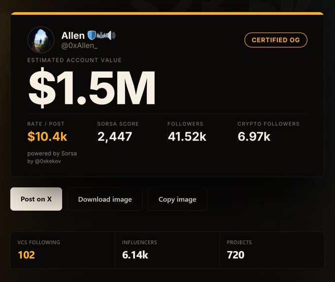A Sorsa profile card for @0xAllen_ showing an estimated account value of $1.5M, certified OG status, $10.4k rate per post, 41.52k followers, and 6.97k crypto followers.