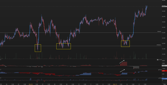 A financial candlestick chart displays price action on BTC, with three yellow rectangles highlighting consolidation zones near the $60,000 support area before a sharp upward move toward $66,000. Volume bars and two oscillators are shown below, with white arrows pointing to recent bullish divergences that align with the post's observation of an "aggressive" upward price movement.